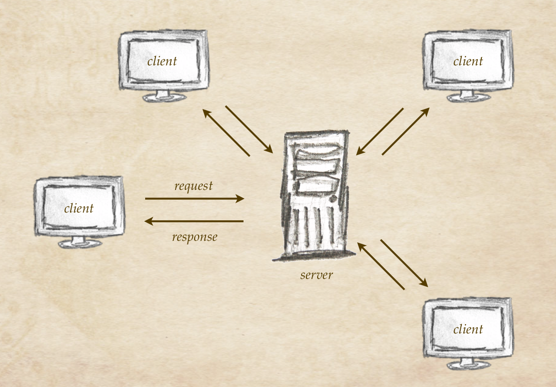 Client-Server Relation